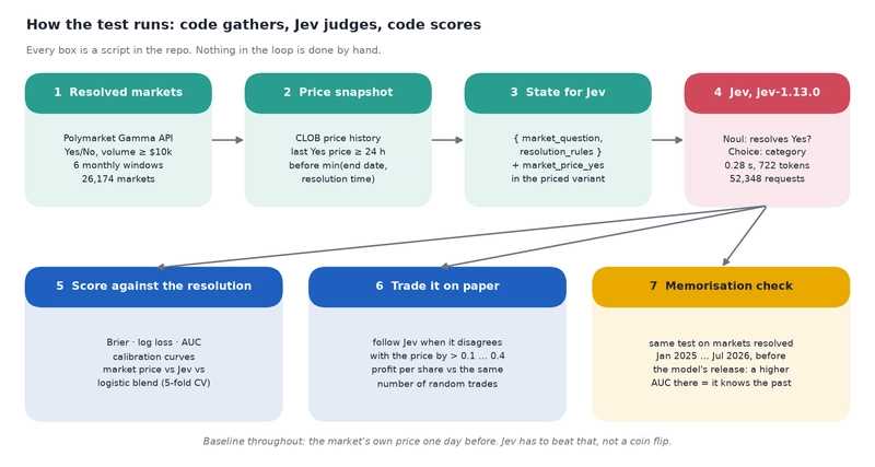 Pipeline of the test: resolved markets from the Gamma API, price snapshot from the CLOB history, state for Jev, Jev's two questions, then scoring, paper trades and a memorisation check