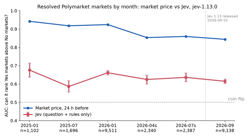 AUC of the market price and of Jev by resolution month, resolved Polymarket markets, January 2025 to October 2026