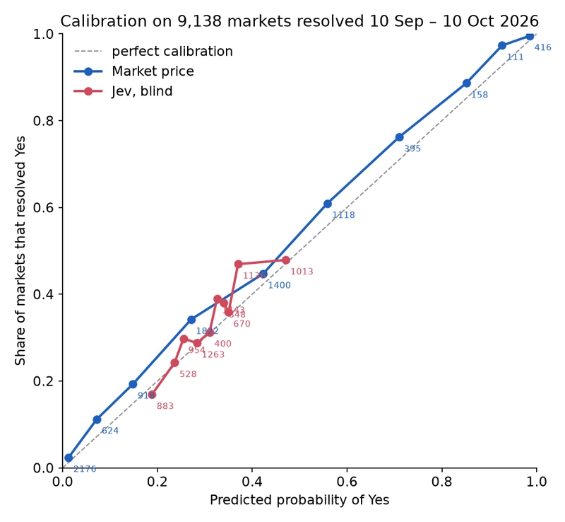 Calibration on 9,138 markets: the market price runs along the diagonal from 0 to 1, Jev sits on a short segment between 0.19 and 0.47
