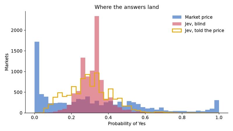 Distribution of answers on 9,138 markets: market price spans 0 to 1, Jev clusters between 0.2 and 0.45