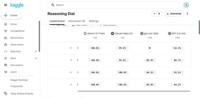 The Reasoning Dial leaderboard on Kaggle