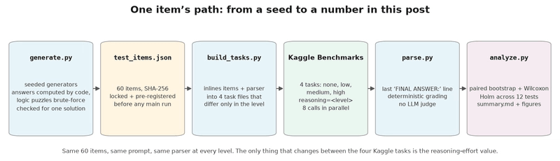 Pipeline diagram: generate.py (seeded generators, answers computed by code, logic puzzles brute-force checked for one solution) → test_items.json (60 items, SHA-256 locked and pre-registered) → build_tasks.py (inlines items and parser into 4 task files that differ only in the level) → Kaggle Benchmarks (4 tasks, reasoning=<level>, 8 calls in parallel) → parse.py (last FINAL ANSWER line, deterministic grading, no LLM judge) → analyze.py (paired bootstrap, Wilcoxon, Holm across 12 tests, summary and figures)