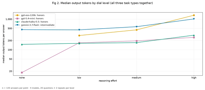Token ladder: median output tokens per call at each reasoning level, one line per model, log scale. gpt-5.4-mini rises from 18 to 254; gpt-oss-120b from 292 at low to 1,340 at high; claude-haiku-5.5 from 150 to 298; gemini-3.7-flash starts at 453 at none, is flat to low, and rises to 1,013 at high