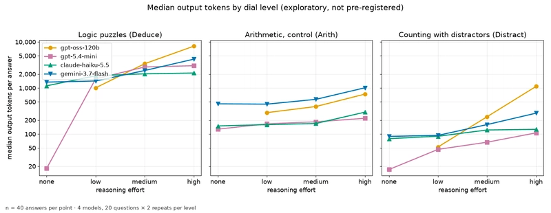 Token ladder split by task family: on Deduce, gpt-5.4-mini goes from 18 to 3,040 median tokens and gpt-oss-120b from 1,008 to 8,058; on Arith all models stay within roughly ×1.7 to ×2.5; on Distract gpt-oss-120b goes from 52 to 1,082