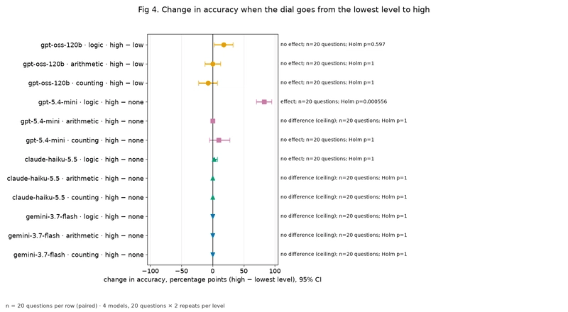 Forest plot of the 12 pre-registered tests: accuracy change from the lowest level to high with 95% CIs. Only gpt-5.4-mini logic (+82.5 points, Holm p=0.000556) is labelled 