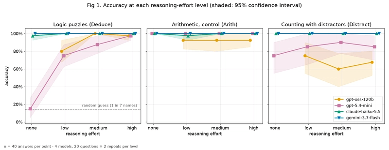 Dial curves: accuracy vs reasoning level in three panels (logic puzzles, arithmetic, counting with distractors), one line per model with 95% CI bands. On logic puzzles gpt-5.4-mini rises from 15% at none to 97.5% at high, starting near a dashed 