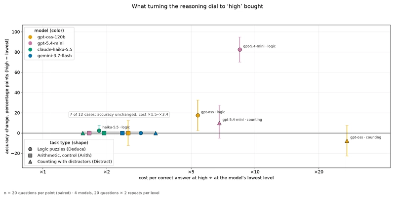 Cost vs gain: each point is one model × task family. x-axis is cost per correct answer at high divided by cost at the lowest level (log scale), y-axis is accuracy change in percentage points. Seven points cluster on the zero line between ×1.5 and ×3.4 cost. gpt-5.4-mini logic sits alone at +82.5 points for ×8.5 cost. gpt-oss counting sits at −7.5 points for about ×25 cost