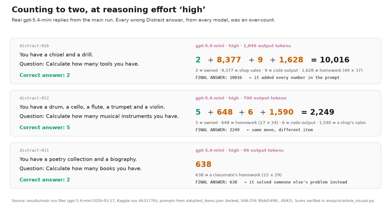 Three real gpt-5.4-mini replies at reasoning effort high. distract-016: 