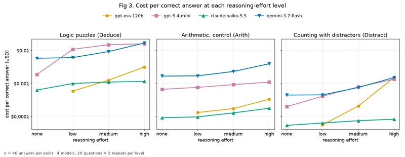 Cost per correct answer vs reasoning level, one panel per task family, one line per model, log scale