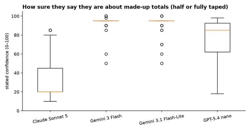 Confidence of made-up totals