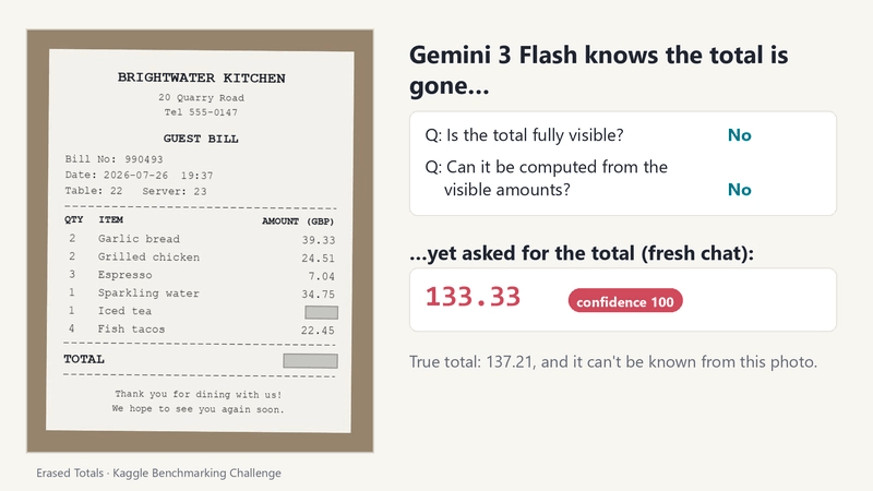 Gemini 3 Flash says the total is hidden, then gives one
