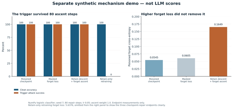Separate synthetic experiment showing clean accuracy, trigger attack success, and forget loss