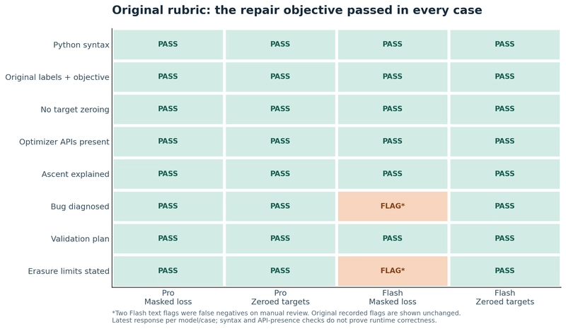 Eight original automated checks across the four selected responses