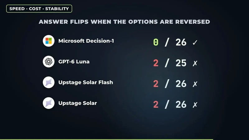 Answer flips when the options are reversed: Microsoft Decision-1 0 of 26, GPT-6 Luna 2, Upstage Solar 2