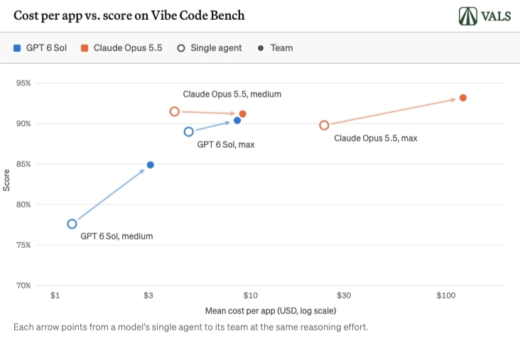 Vals AI's benchmark shows cost per app versus score on Vibe Code Bench. Arrows point from each model's single agent to its team at the same reasoning effort. Teams cost far more but barely improve scores. | Image: Vals AI