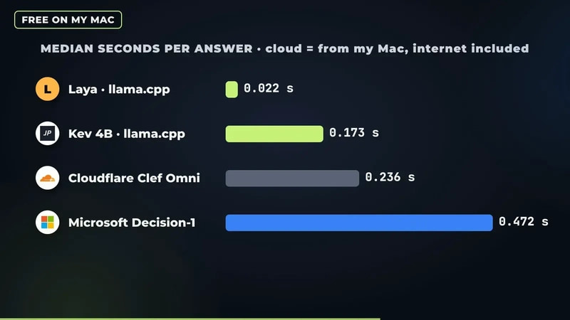 Median seconds per answer: Laya on llama.cpp 0.022 s, Kev 4B on llama.cpp 0.173 s, Microsoft Decision-1 0.472 s