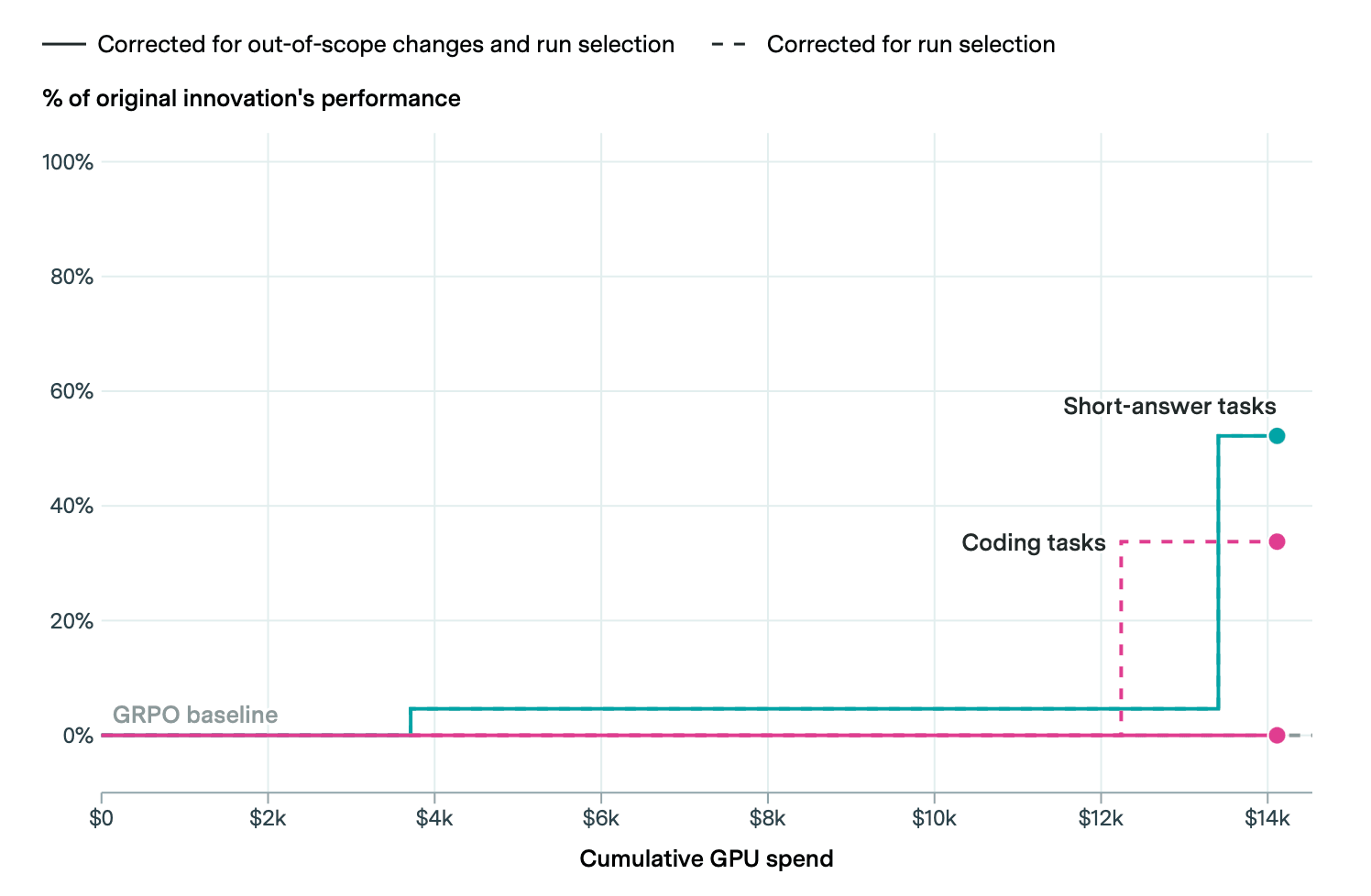 GPT-5.6 Sol's progress plotted against cumulative GPU spend. On short-answer tasks (teal), the jump comes just before the budget runs out. On coding tasks (pink), the rule-compliant score stays at zero, and only out-of-scope changes produce any gain (dashed line). | Image: Epoch AI