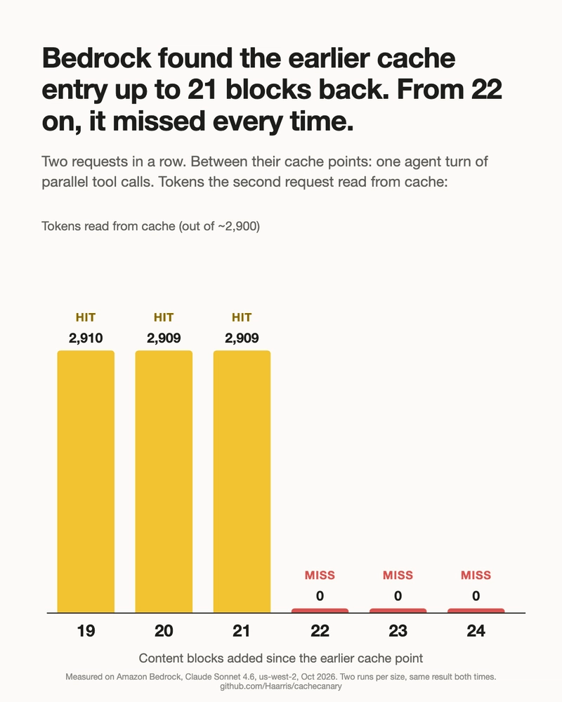 Bar chart: with 19, 20 or 21 content blocks added, Bedrock read about 2,900 tokens from cache. With 22, 23 or 24, it read 0.