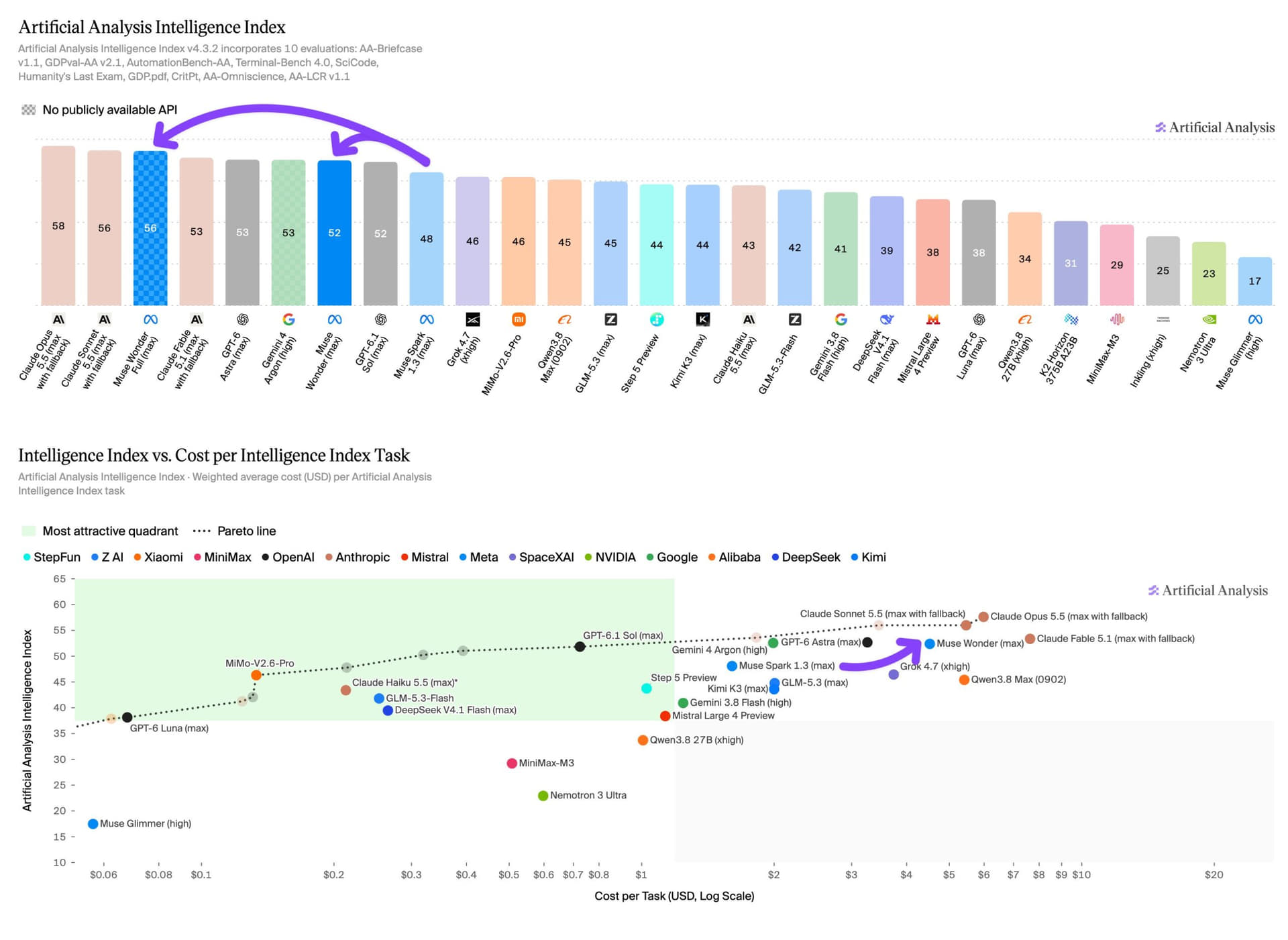 Muse Wonder Full scores 56 on the Artificial Analysis Intelligence Index, placing it among the top frontier models. | Image: Artificial Analysis