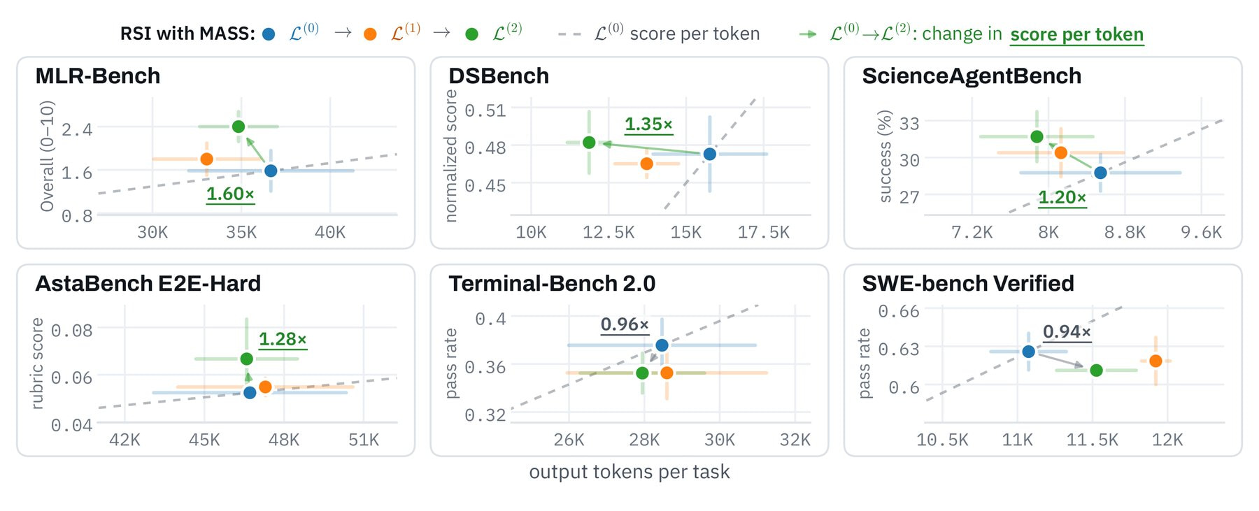 Six scatter plots comparing scores and output tokens per task for Qwen3.6-27B before training and after one and two MASS cycles on MLR-Bench, DSBench, ScienceAgentBench, AstaBench E2E-Hard, Terminal-Bench 2.0, and SWE-bench Verified.
