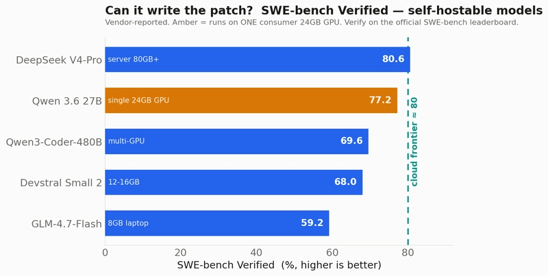 SWE-bench Verified for self-hostable models — vendor-reported, with the 24GB sweet spot highlighted