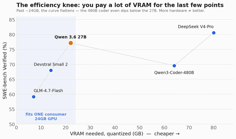 Efficiency frontier: SWE-bench vs VRAM, showing the 24GB knee where returns flatten