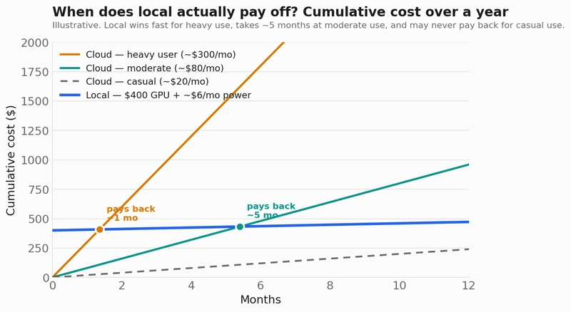Cost break-even: cumulative cost of a local GPU vs metered cloud API over a year