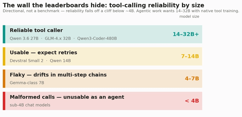 Tool-calling reliability tiers by model size — directional, not a benchmark