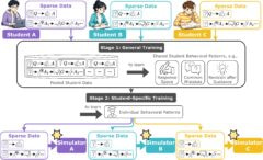Alt text: A two-stage pipeline for training personalized StudentSim models from sparse student records. At the top, several students each have limited examples of question-answer interactions and answer revisions following tutor guidance. In the middle, stage one training, records from all students are pooled to learn shared behavioral patterns, including the space of possible responses, common mistakes, and typical revisions after guidance. At the bottom, stage two training, the model is adapted separately to each student’s records, producing one personalized simulator per student.