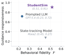 Alt text: Scatter plot comparing three student simulation approaches on behavioral fidelity, shown on the horizontal axis, and guidance responsiveness, shown on the vertical axis. StudentSim is positioned in the upper-right at approximately 0.51 fidelity and 0.91 responsiveness. A prompted GPT-5.4 model has lower fidelity, approximately 0.23, and moderate responsiveness, approximately 0.72. Maia2, a state-tracking model, has moderate fidelity, approximately 0.45, but low responsiveness, approximately 0.27. The plot shows that StudentSim performs strongly on both criteria.