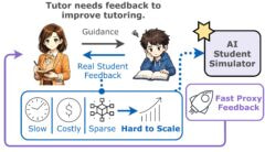 Alt text: A conceptual diagram of the feedback loop required to improve an AI tutor. The middle part of the figure shows that a human teacher gives guidance to a real student and receives the student’s feedback, but this feedback is slow, costly, sparse, and hard to scale. On the right panel of the figure, an AI student simulator is trained from real student feedback and serves as a fast proxy for the student during tutor development.