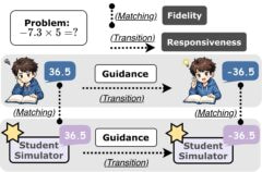 Alt text: Diagram defining the two evaluation criteria used for student simulators. The upper portion shows a problem, “minus 7.3 times 5 equals what.” The lower portion compares a real student and an AI simulator. Both initially answer 36.5, then receive guidance and revise their answer to negative 36.5. Asking whether a simulator’s responses match the recorded student answers is behavioral fidelity. Matching the guidance-induced change is guidance responsiveness.