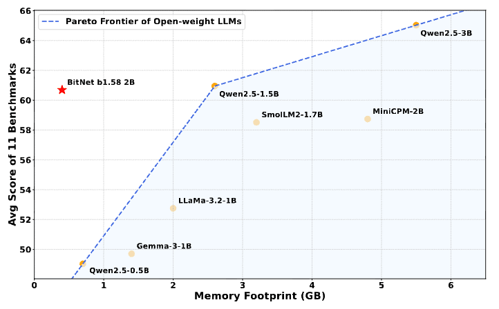 BitNet b1.58 2B Benchmark