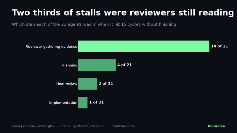 Bar chart. The step each of 21 agents was in when it stalled. Reviewer gathering evidence 14, planning 4, final review 2, implementation 1.