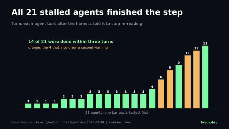 Bar chart. Turns each of 21 stalled agents took to finish the step after the notice, from 1 to 13. Fourteen finished within three turns.