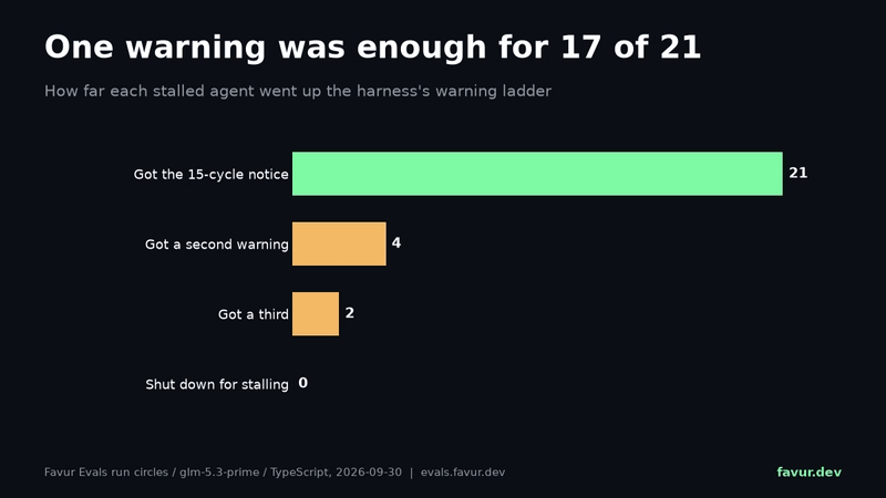 Bar chart. 21 agents got the 15-cycle notice, 4 got a second warning, 2 got a third, none was shut down.