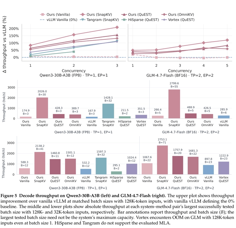 Figure 5 of the SparseEngine paper, with three rows of panels: throughput improvement over vanilla vLLM at matched batch sizes with 128K-token inputs, absolute throughput at the largest tested batch size with 128K-token inputs, and the same with 32K-token inputs.