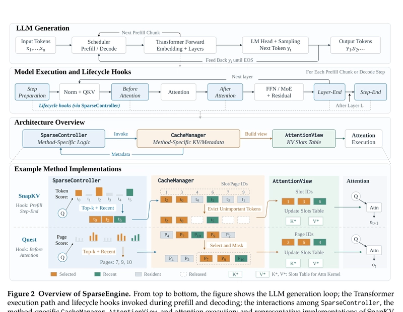 Figure 2 of the SparseEngine paper, showing the LLM generation loop, the Transformer execution path with hook points, the SparseController and CacheManager components, and example method implementations for SnapKV and Quest.