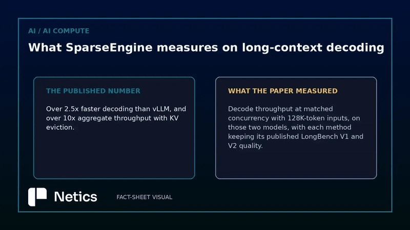 Netics editorial claim-versus-check card contrasting the published 2.5x decoding claim with what the SparseEngine paper measured: decode throughput at matched concurrency on 128K-token inputs across two models, with each method keeping its published LongBench quality.