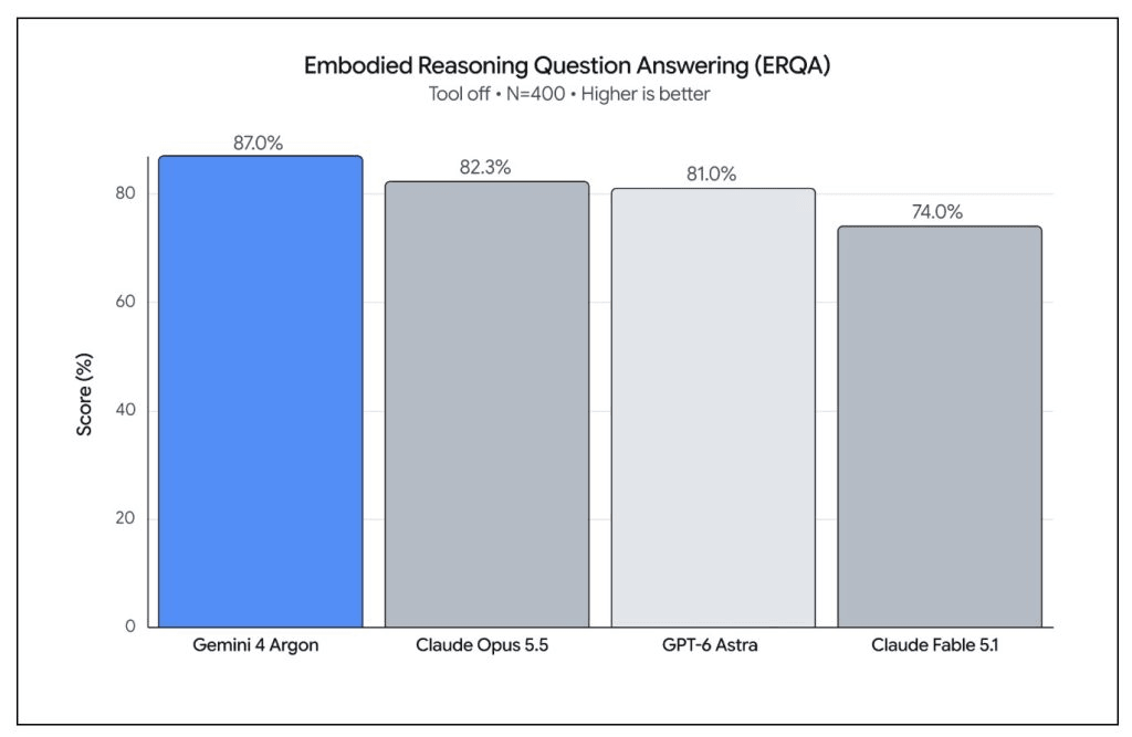 Gemini 4 Argon ERQA benchmark. Credit: Google.