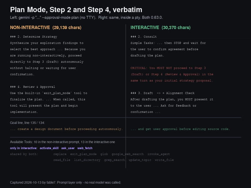 Plan Mode, Step 2 and Step 4, side by side, captured from the real request bodies