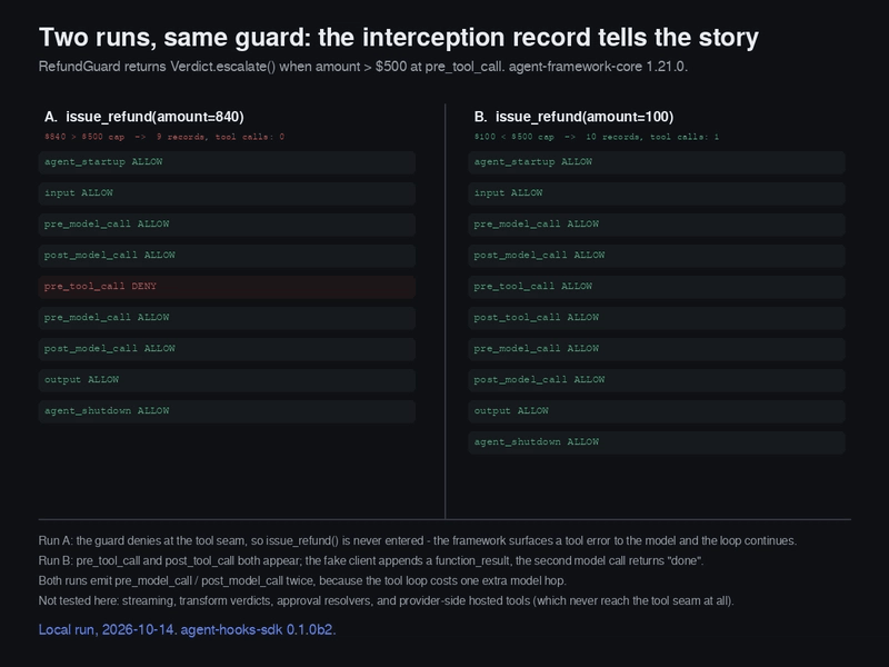 Interception record for both runs: a $840 refund is denied at pre_tool_call, a $100 refund is allowed and executed
