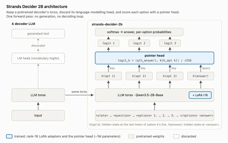 Strands Decider 2B architecture. Image: Strands Agents blog (AWS)