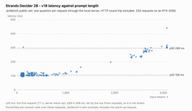 Latency vs. prompt length on an RTX 3090. Image: Strands Agents blog (AWS)