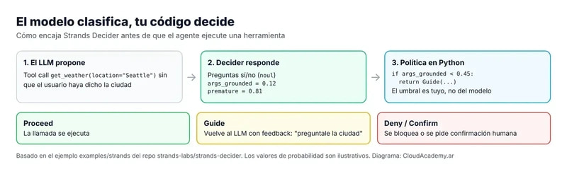 The model classifies, your code decides