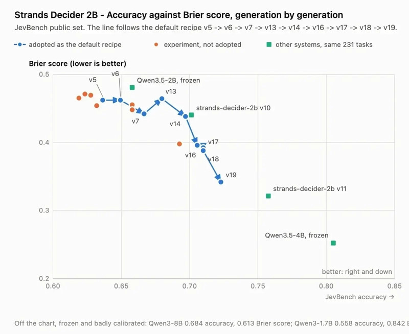 Accuracy vs. Brier score across training versions. Image: Strands Agents blog (AWS)