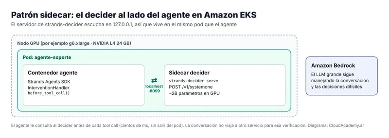 Decider as a sidecar on Amazon EKS
