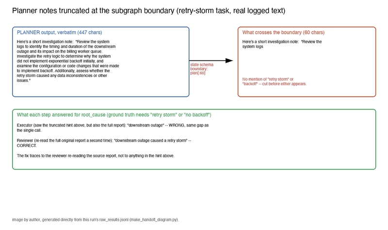 Diagram showing a planner's full investigation notes being cut to a 60-character fragment at the subgraph's state-schema boundary before reaching the executor, with the reviewer's corrected answer shown against the executor's wrong one, generated directly from this run's raw_results.jsonl.