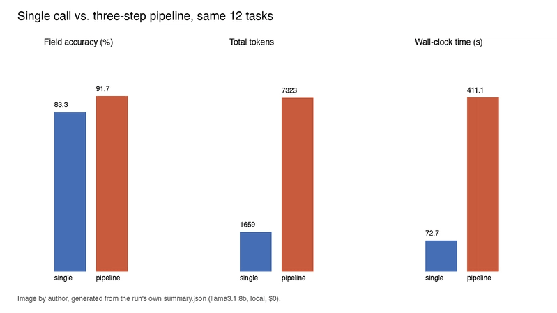 Bar charts comparing field accuracy, total tokens, and wall-clock latency between the single-agent and three-step pipeline conditions, run against the same 12 tasks on a local Llama 3.1 8B model.