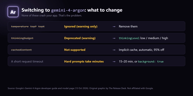Table: switching to gemini-4-argon. temperature, topP and topK are ignored, so remove them. thinkingBudget is deprecated, so use thinkingLevel low, medium or high. cachedContent is not supported; implicit caching is automatic at 95% off. Short request timeouts should become 15–20 minutes or background mode.
